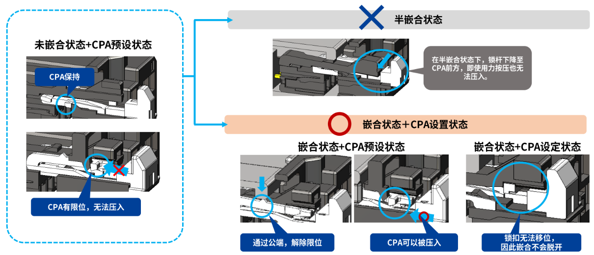 说明CPA检测半嵌合机制的图示。说明了未嵌合、半嵌合、完全嵌合三种状态下CPA和锁定杆的动作。
