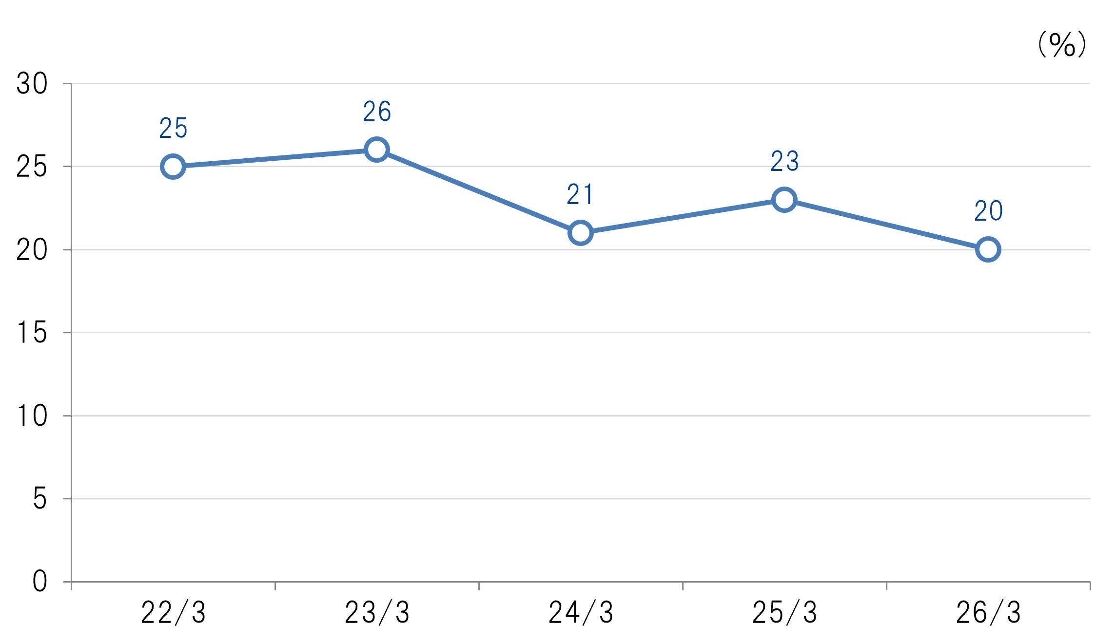 OPERATING PROFIT RATIO