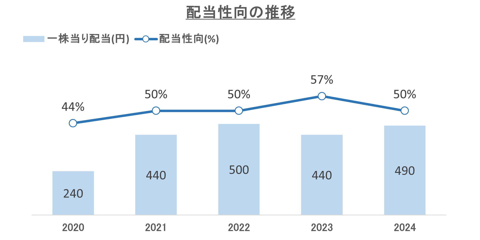 配当実績