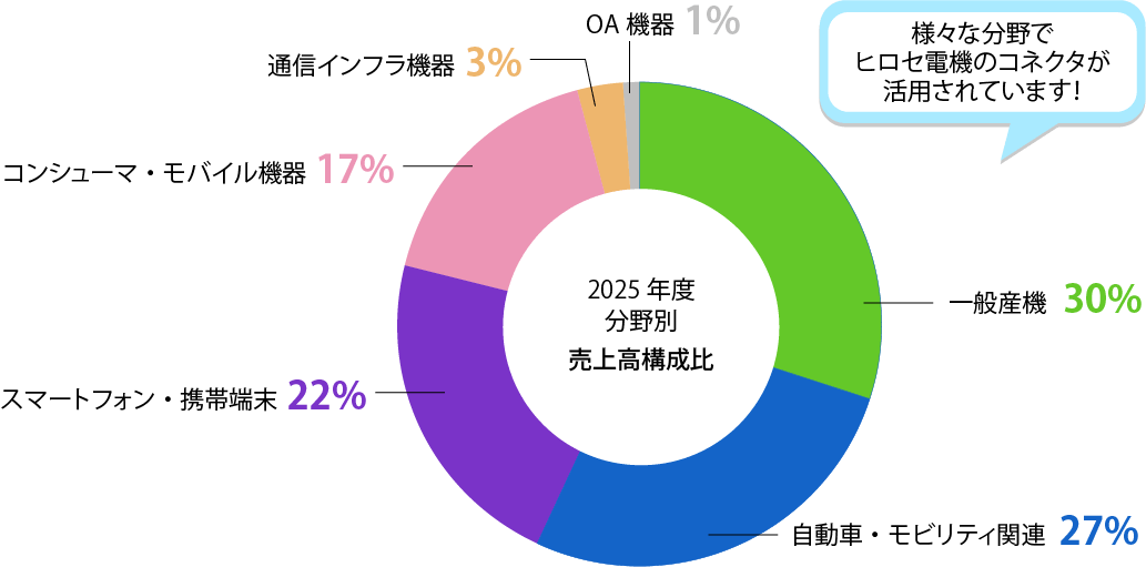 ヒロセのコネクタ技術の活用シーン