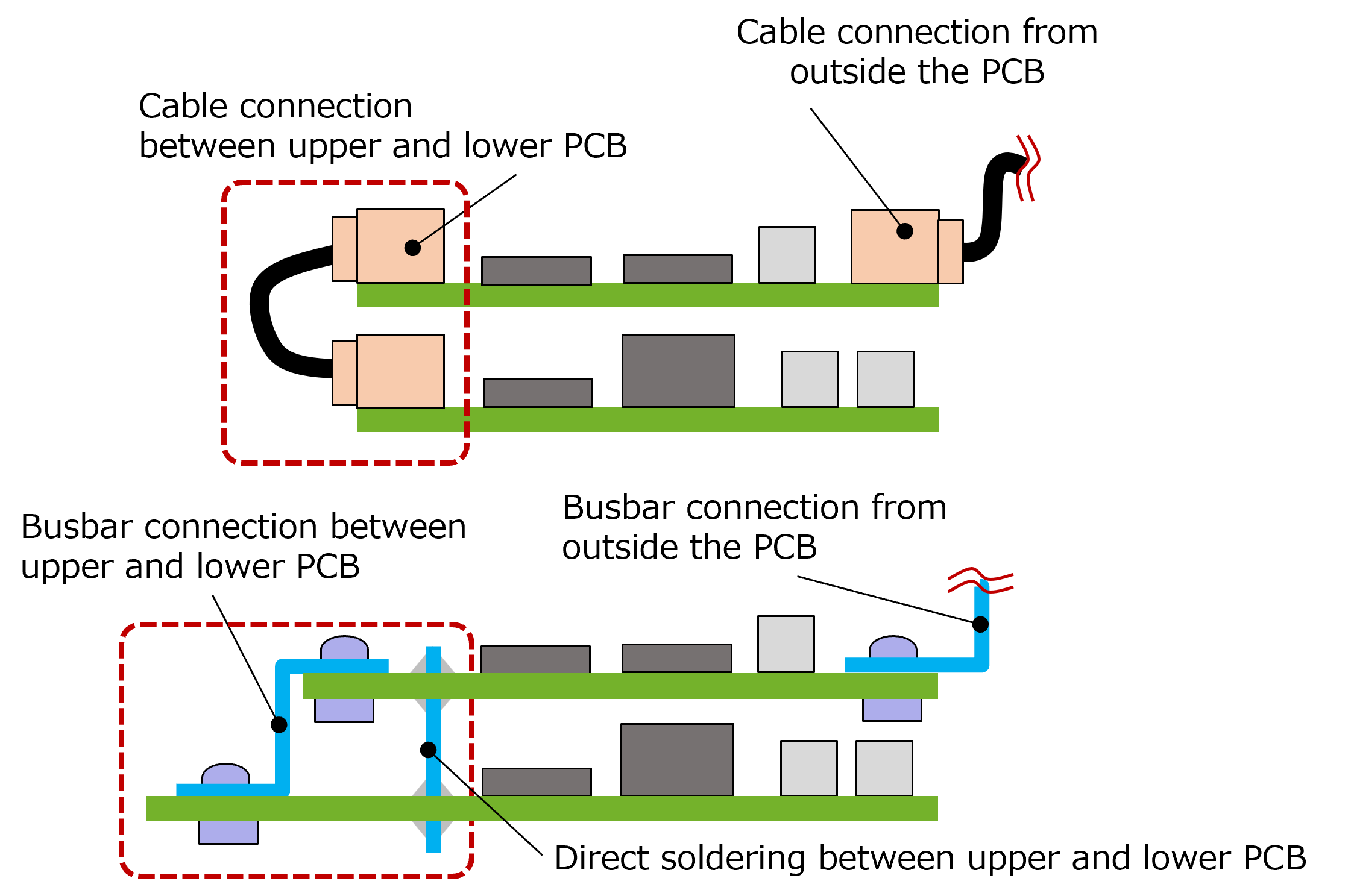 Conventional design: cable connection, busbar connection, and direct soldering between PCBs