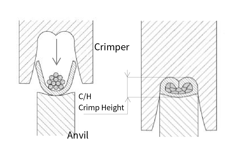 Crimper, Anvil, C/H Crimp Height, Another advantage of crimped connections is that quality can be controlled based on the crimp height (C/H crimp height).