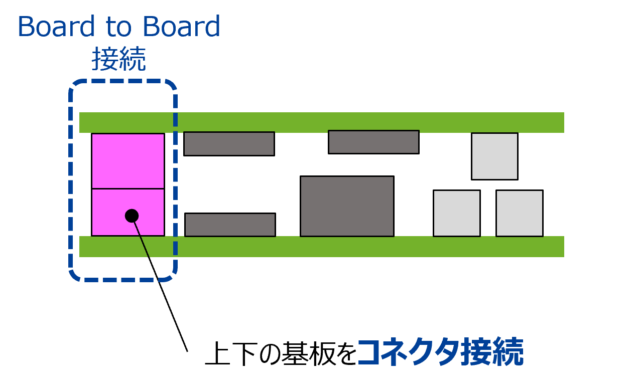 ご提案：上下の基板をコネクタ接続するBoard to Board接続