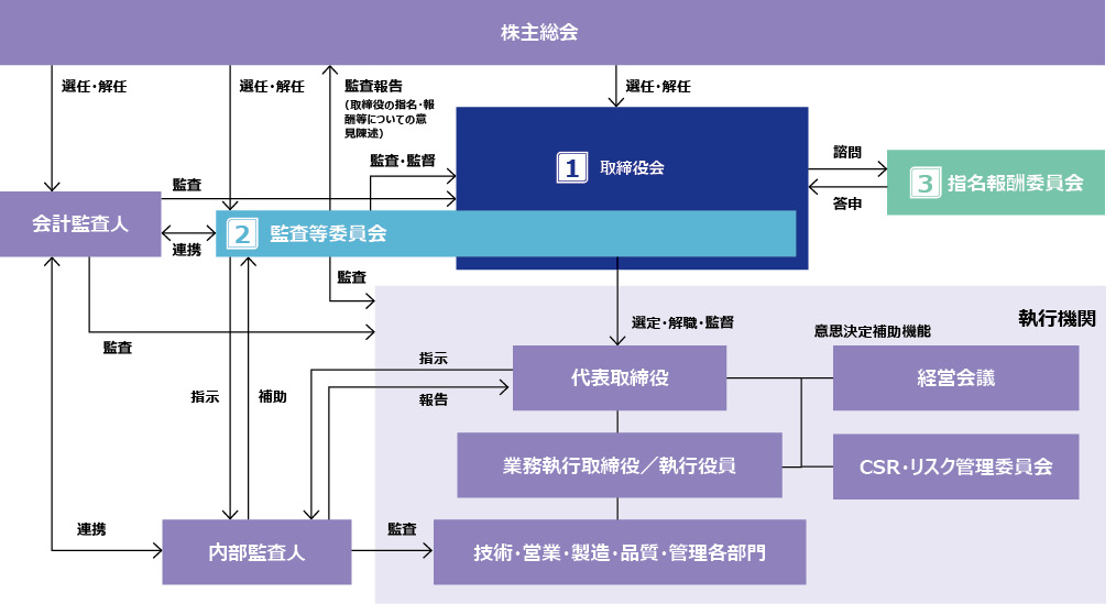 CSRガバナンス体制図