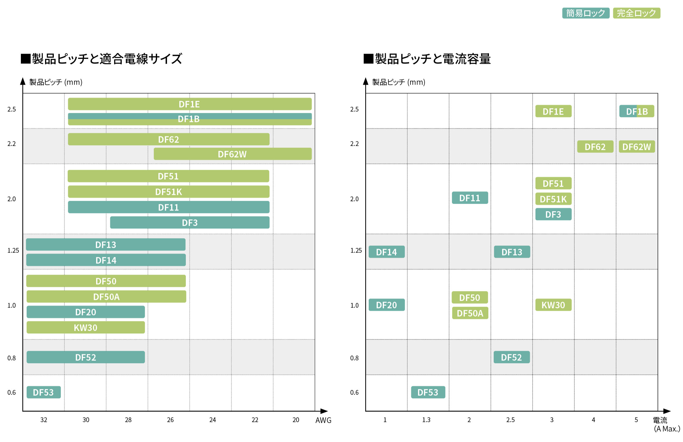 SignalBeeの製品チャート