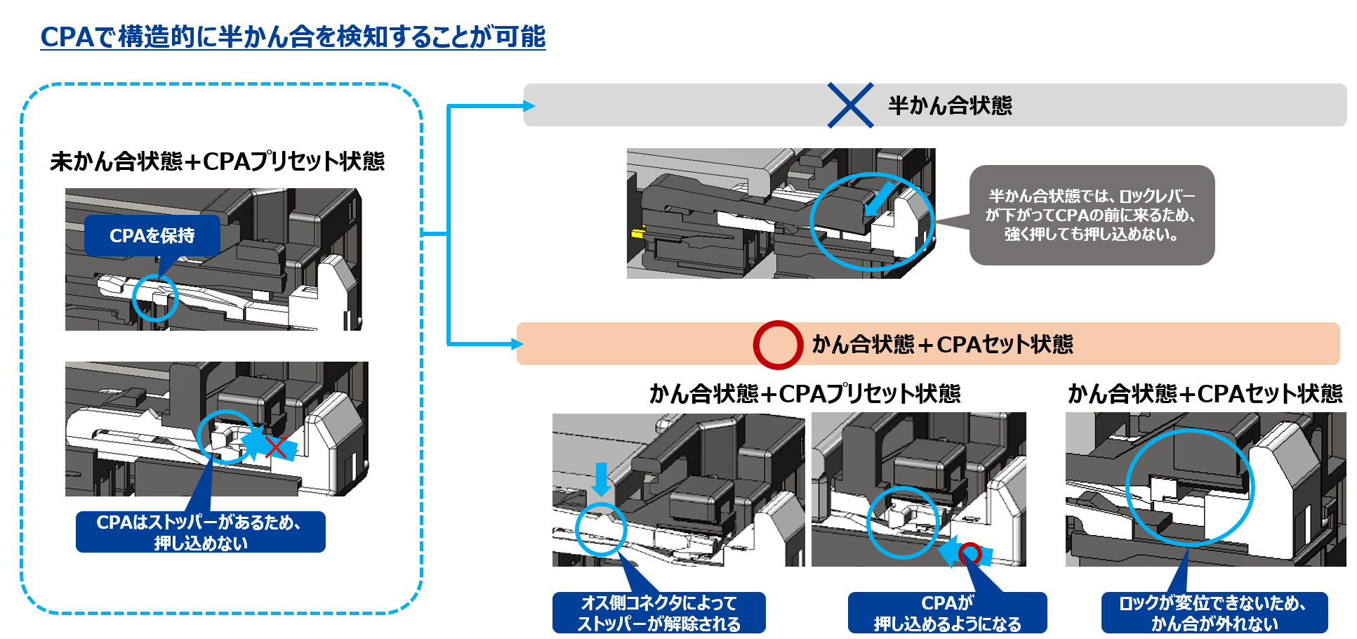 CPAによる半かん合検知の仕組みを示す図。未かん合・半かん合・完全かん合の3状態における、CPAとロックレバーの動作を説明している。