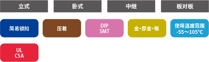 DF3系列的产品规格
