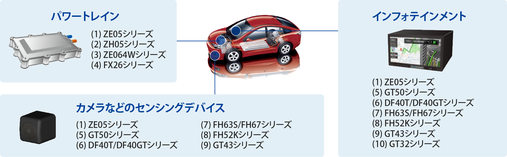 車載アプリケーション例とおすすめコネクタ 車載アプリケーション例とおすすめコネクタ