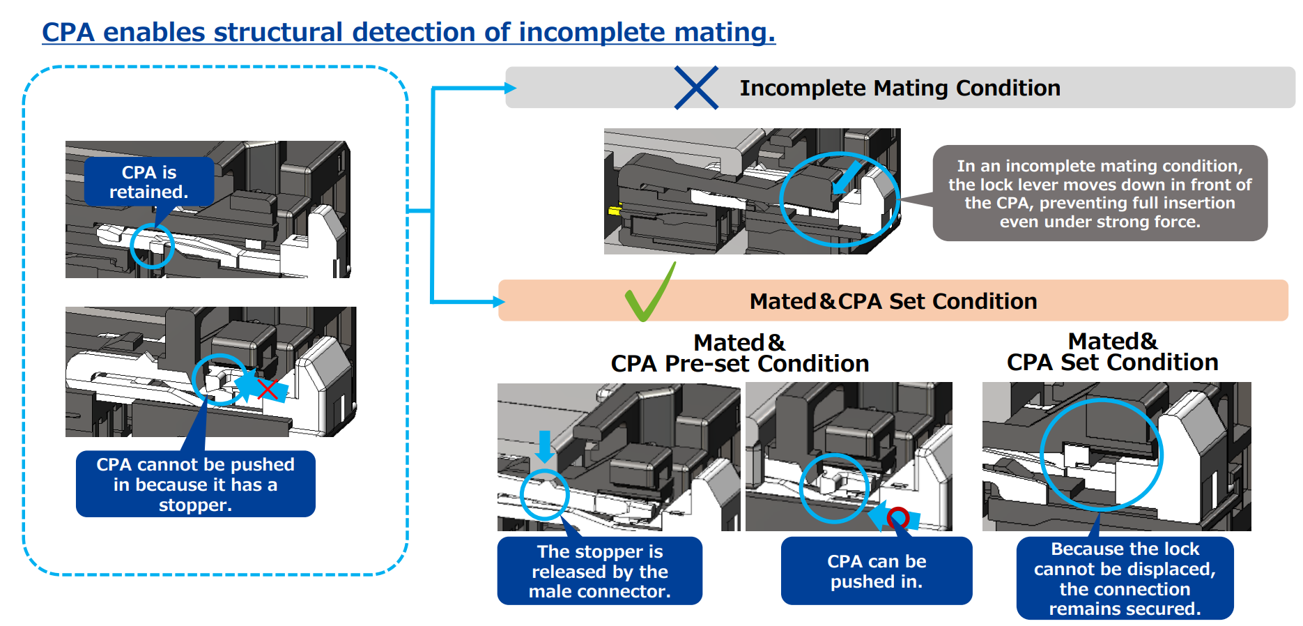 Diagram showing how CPA detects incomplete mating. Illustrates the operation of CPA and lock lever in three states: un-mated, incompletely mated, and fully mated.