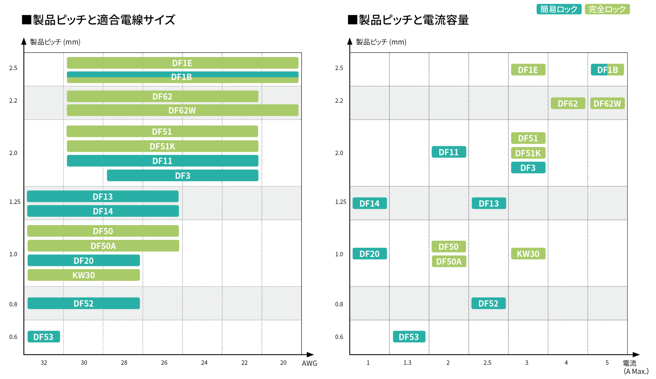 SignalBeeの製品チャート