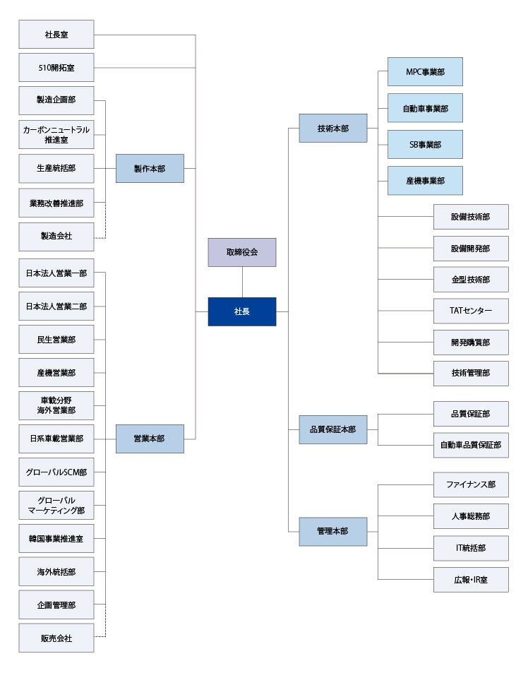 組織図