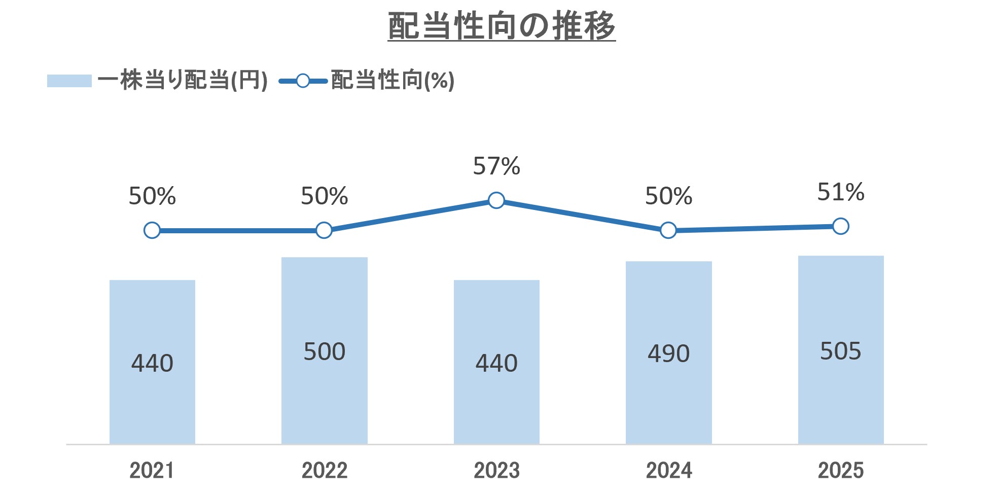 配当実績