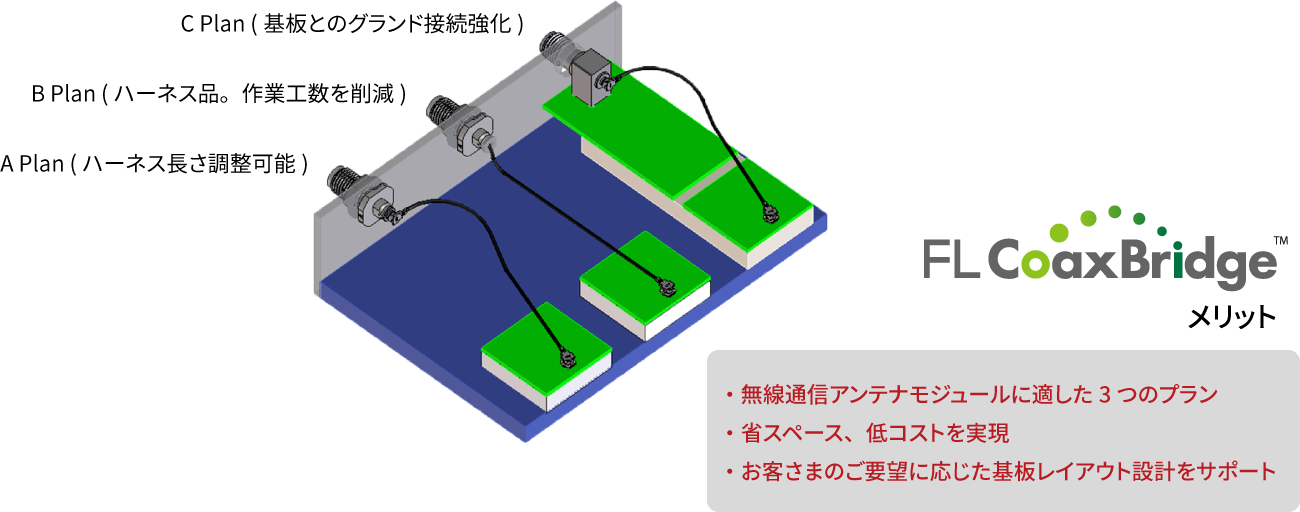 FL CoaxBridge メリット　・無線通信アンテナモジュールに適した3つのプラン　・省スペース、低コストを実現　・お客さまのご要望に応じた基板レイアウト設計をサポート
