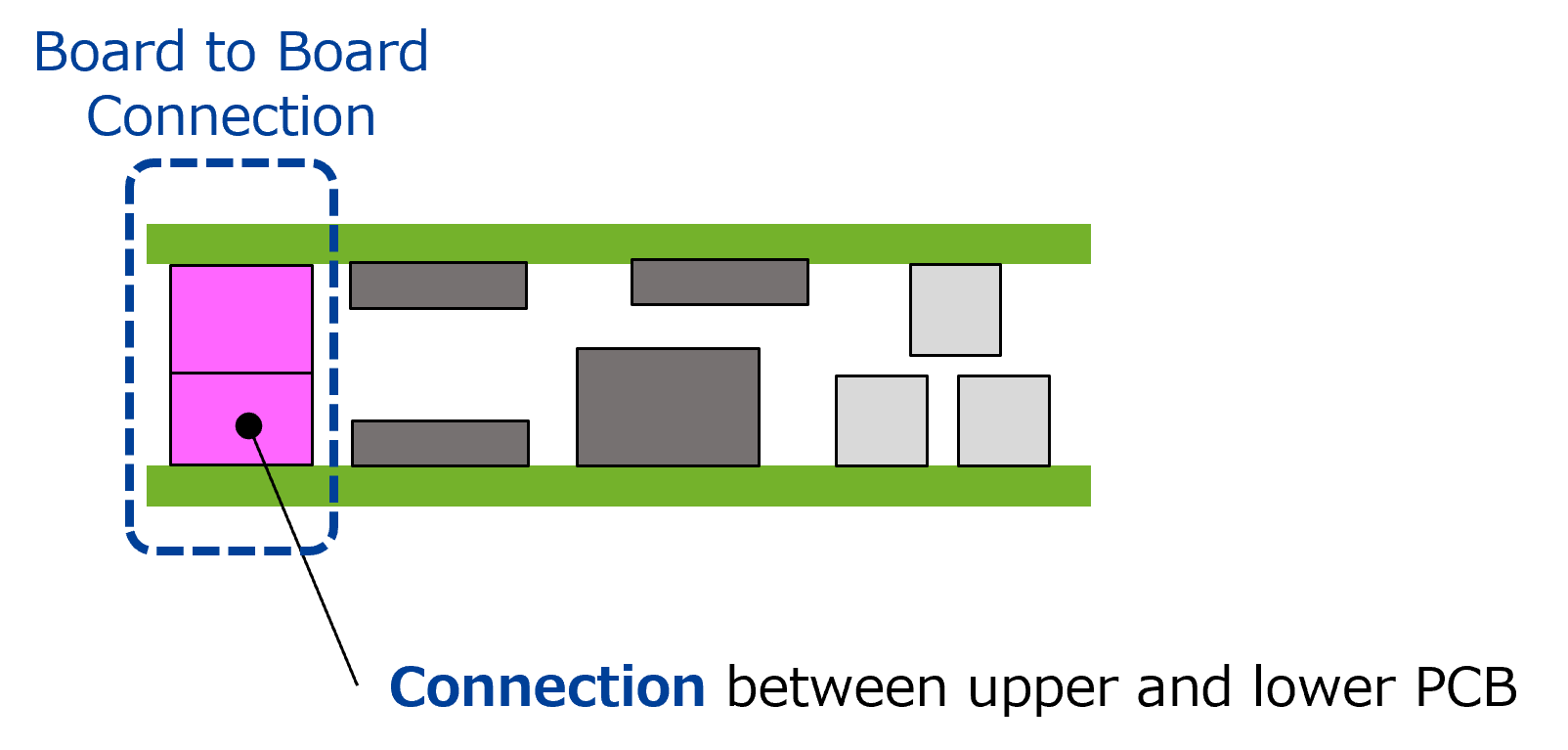 Proposal: connection between upper and lower PCB